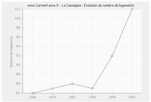 La Cassaigne : Evolution du nombre de logements